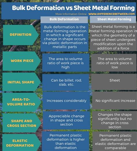 difference between bulk deformation and sheet metal process|bulk forming vs sheet metal.